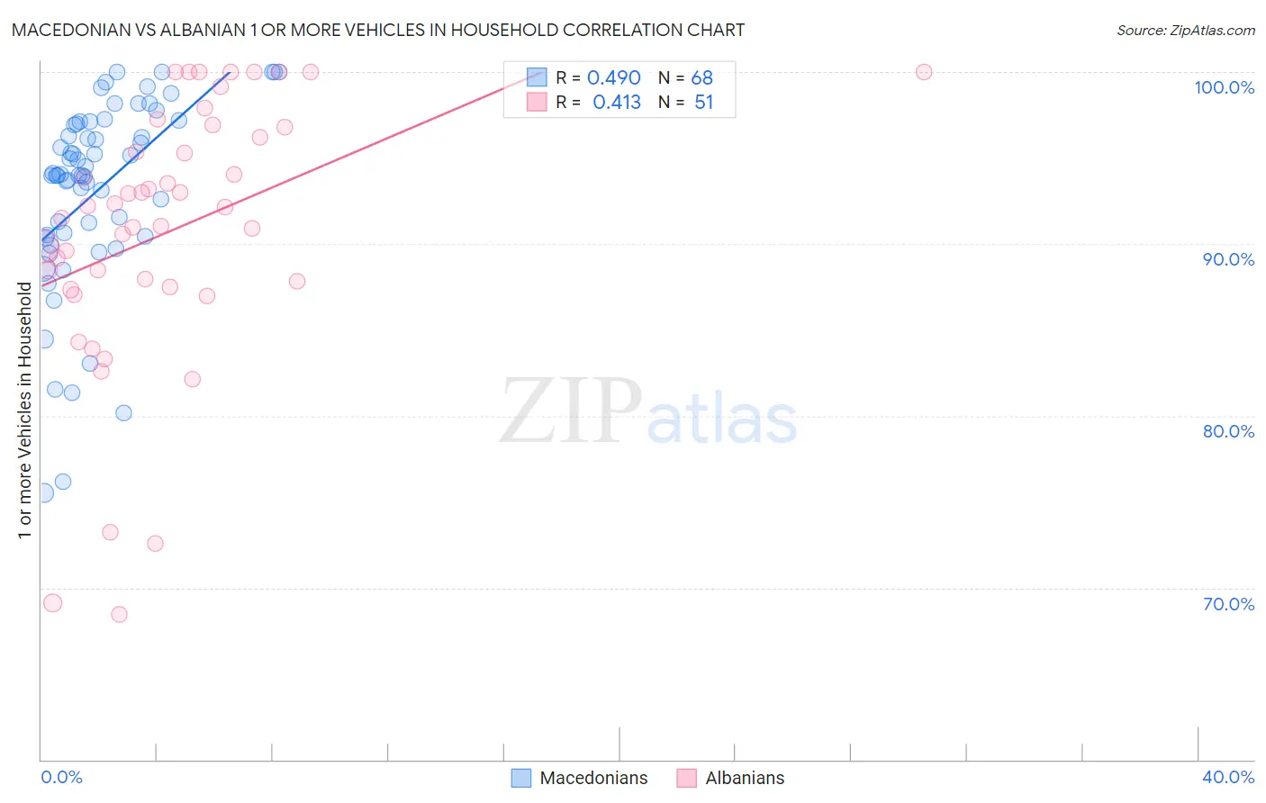 Macedonian vs Albanian 1 or more Vehicles in Household
