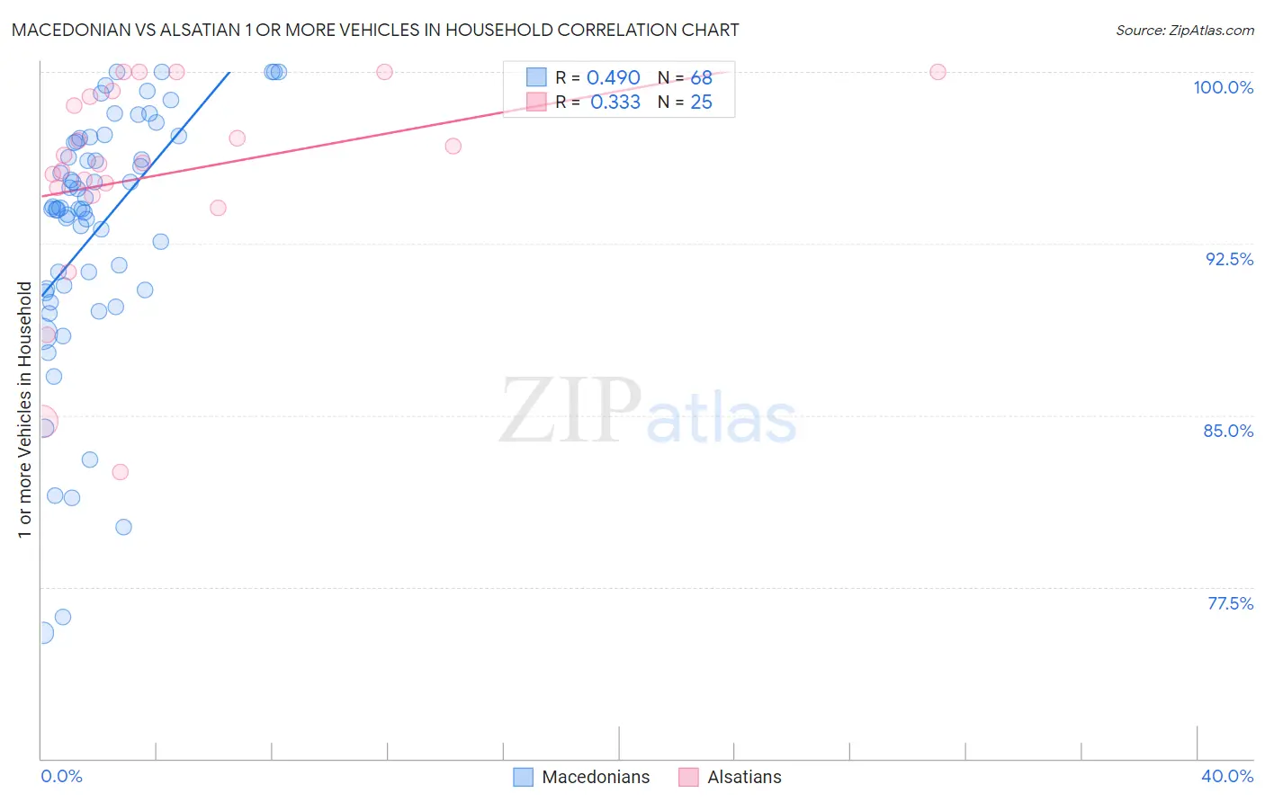 Macedonian vs Alsatian 1 or more Vehicles in Household