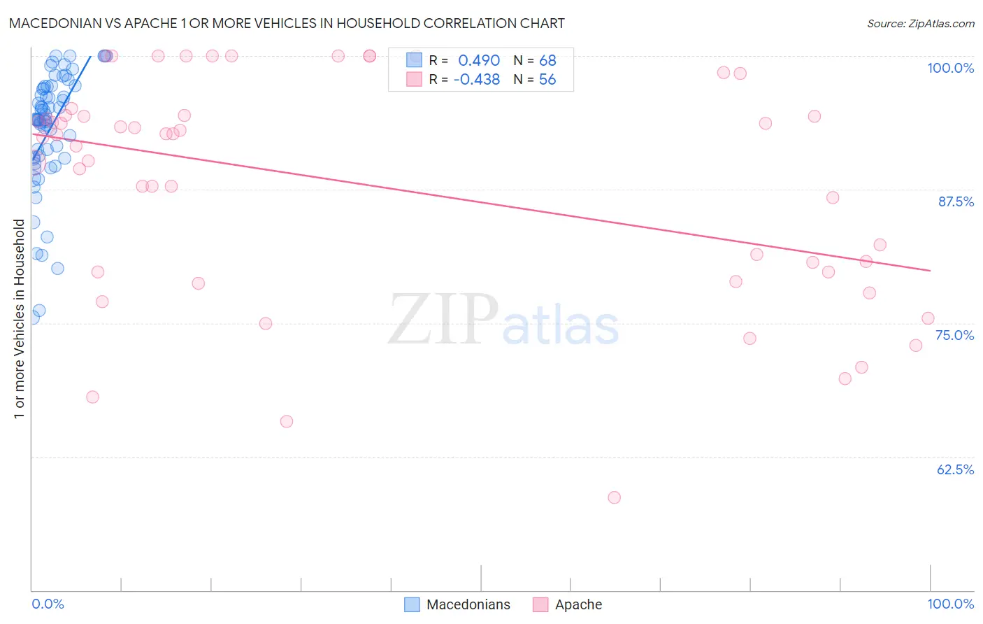 Macedonian vs Apache 1 or more Vehicles in Household