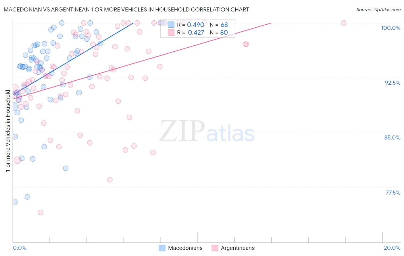 Macedonian vs Argentinean 1 or more Vehicles in Household