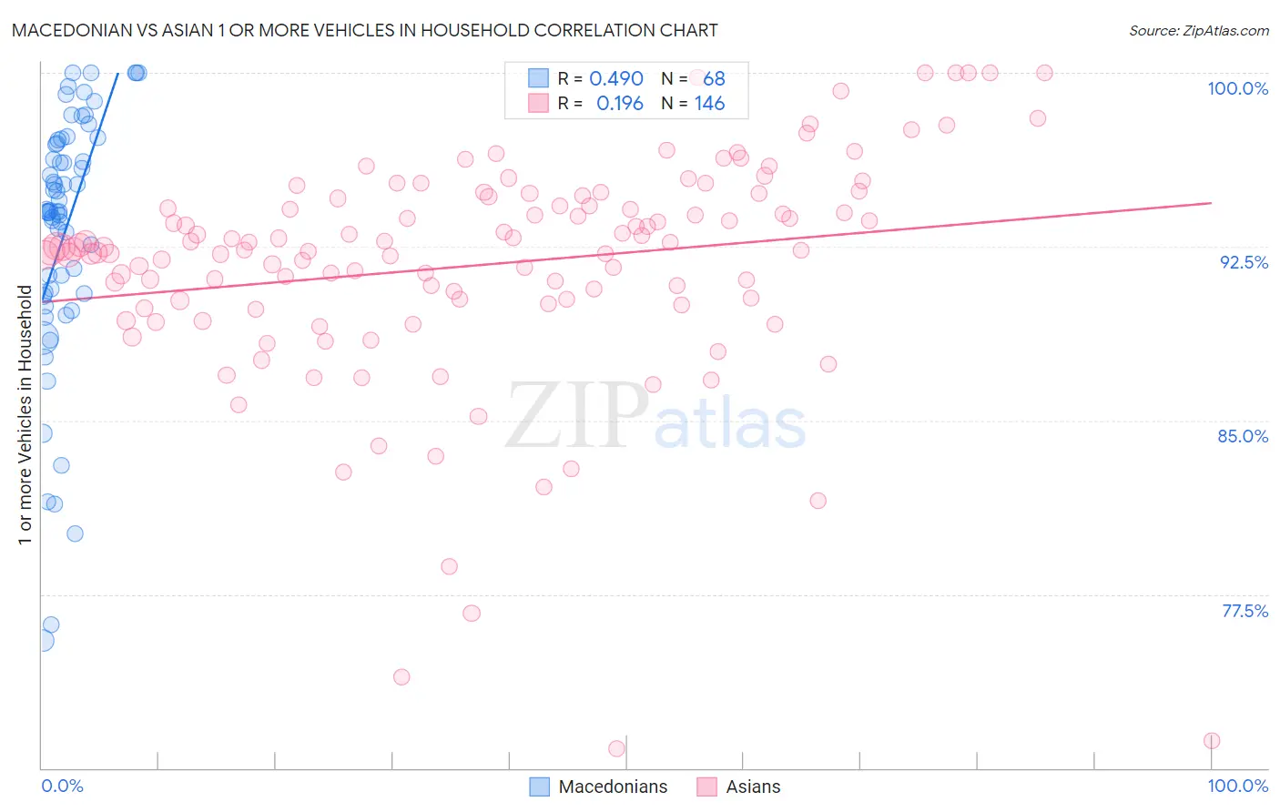 Macedonian vs Asian 1 or more Vehicles in Household