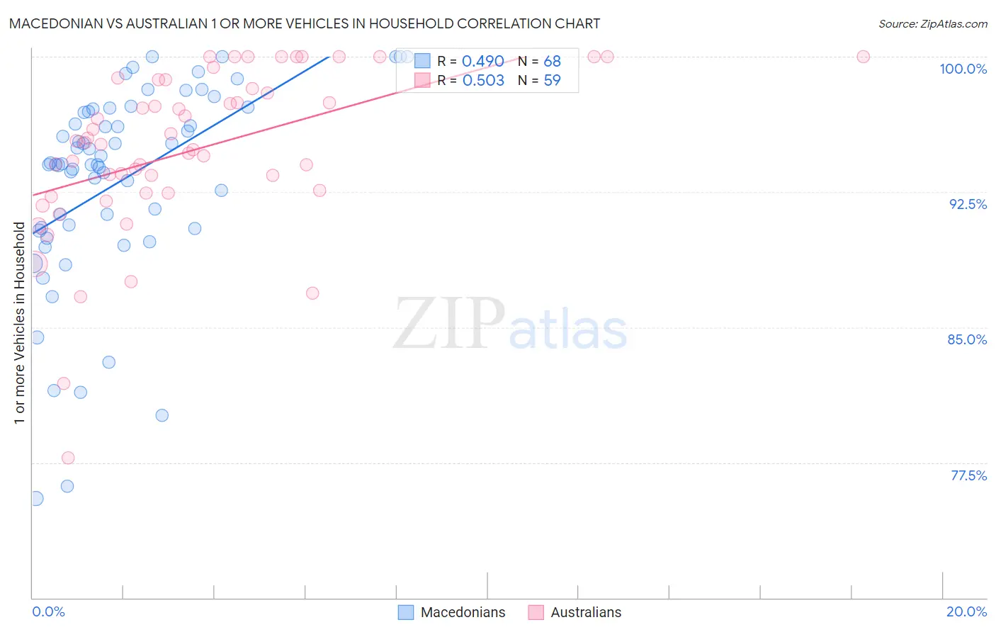 Macedonian vs Australian 1 or more Vehicles in Household