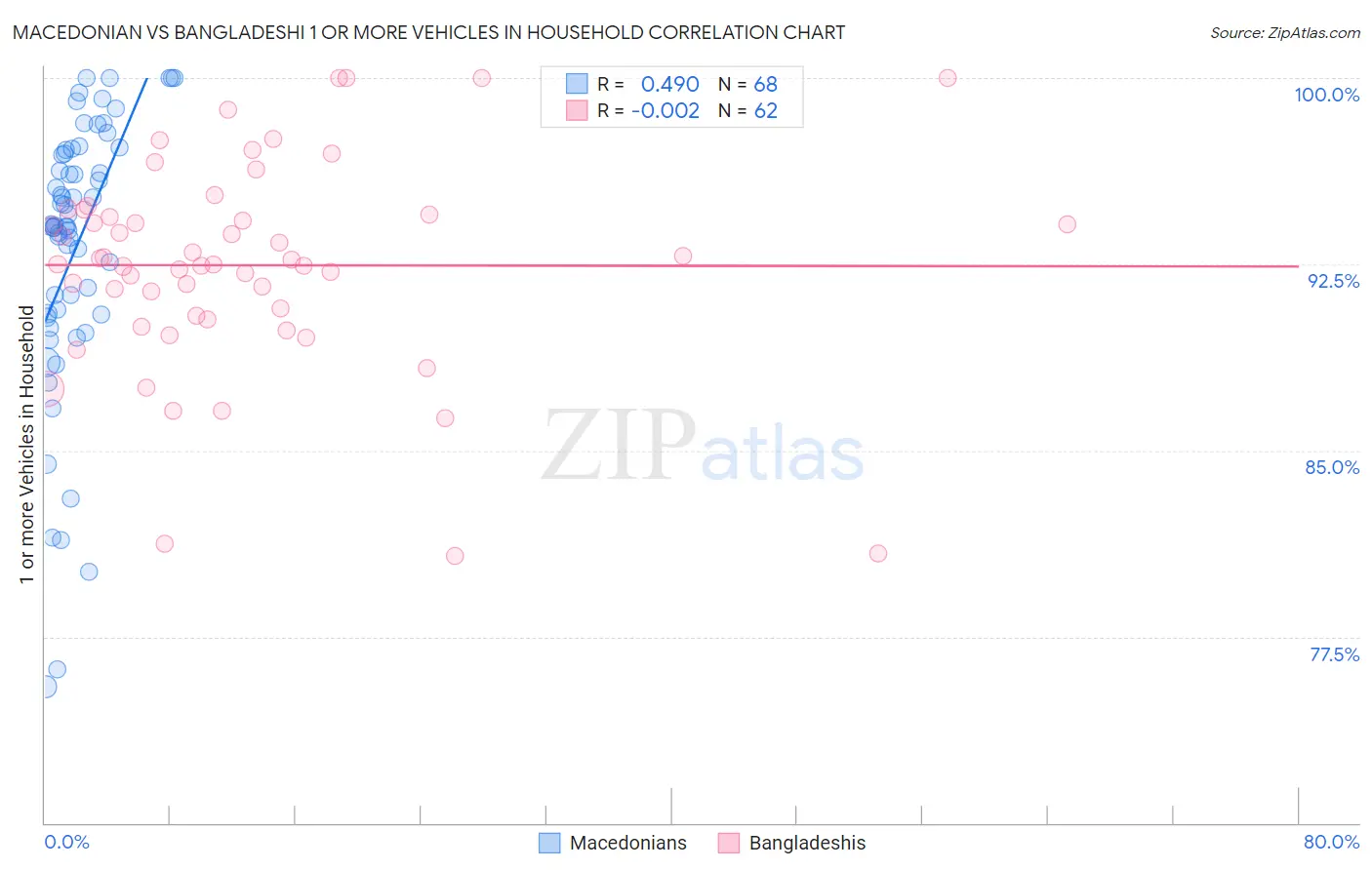 Macedonian vs Bangladeshi 1 or more Vehicles in Household