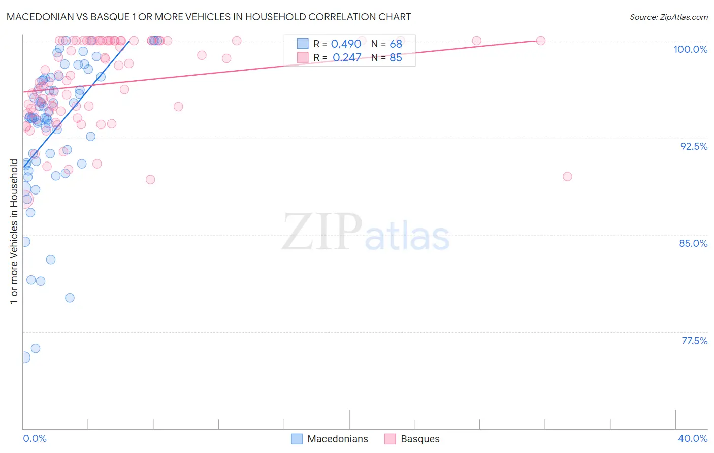 Macedonian vs Basque 1 or more Vehicles in Household