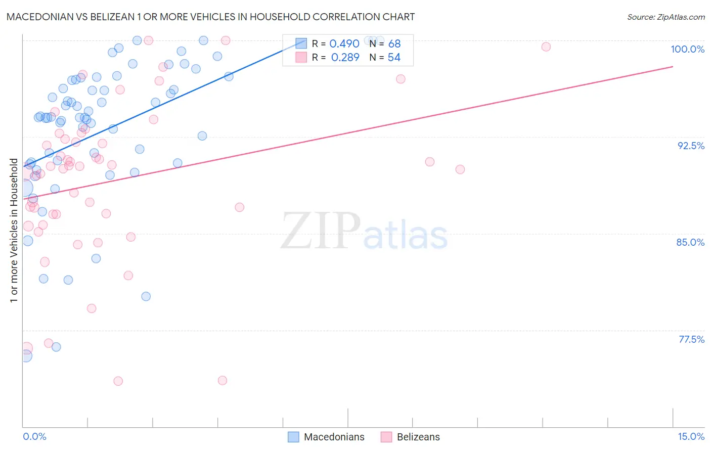 Macedonian vs Belizean 1 or more Vehicles in Household