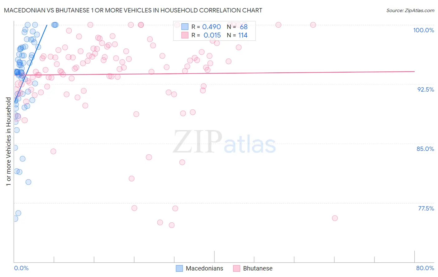 Macedonian vs Bhutanese 1 or more Vehicles in Household