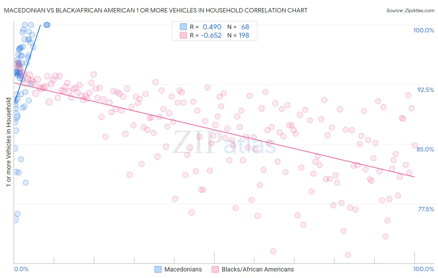Macedonian vs Black/African American 1 or more Vehicles in Household