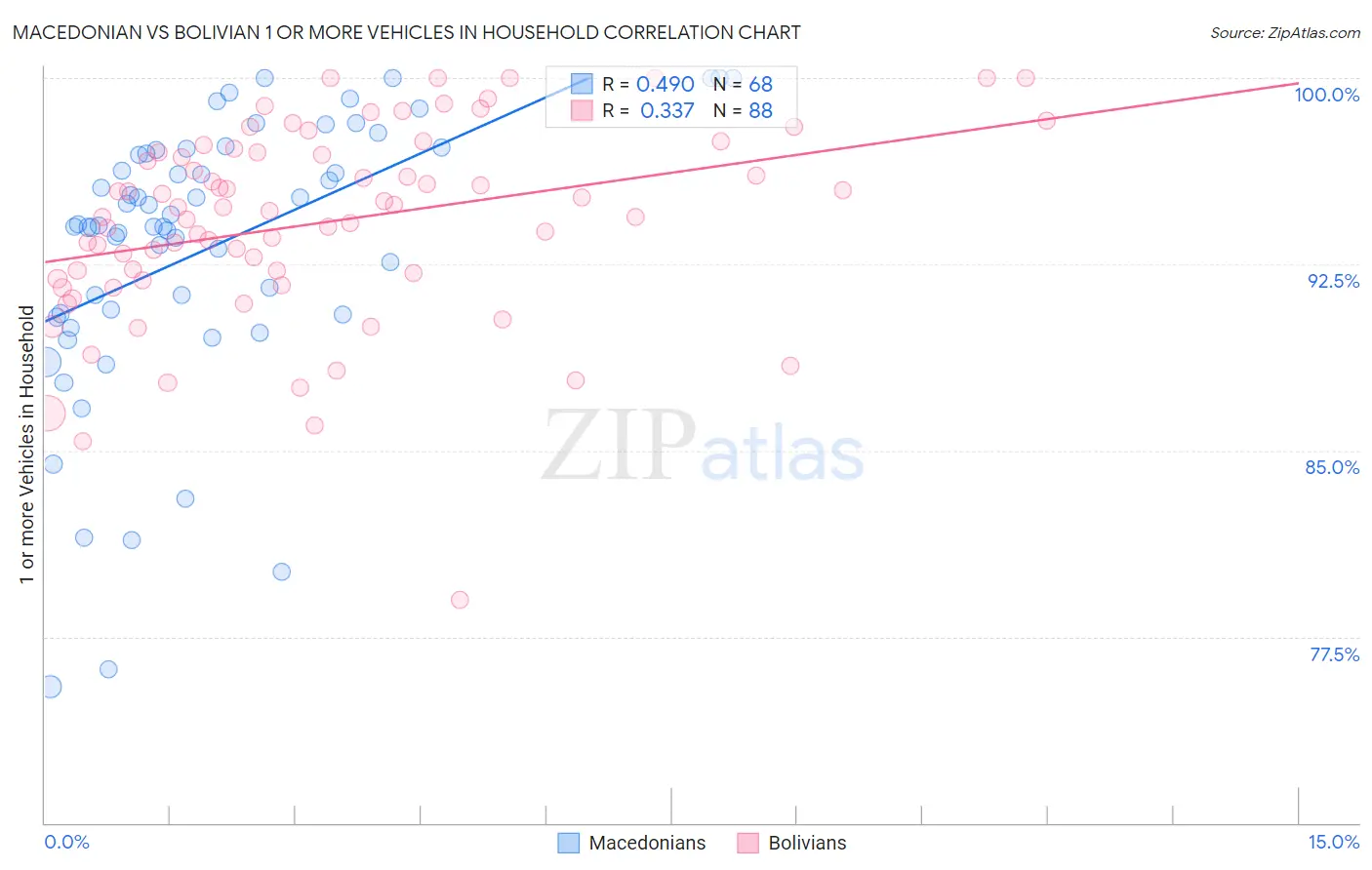 Macedonian vs Bolivian 1 or more Vehicles in Household