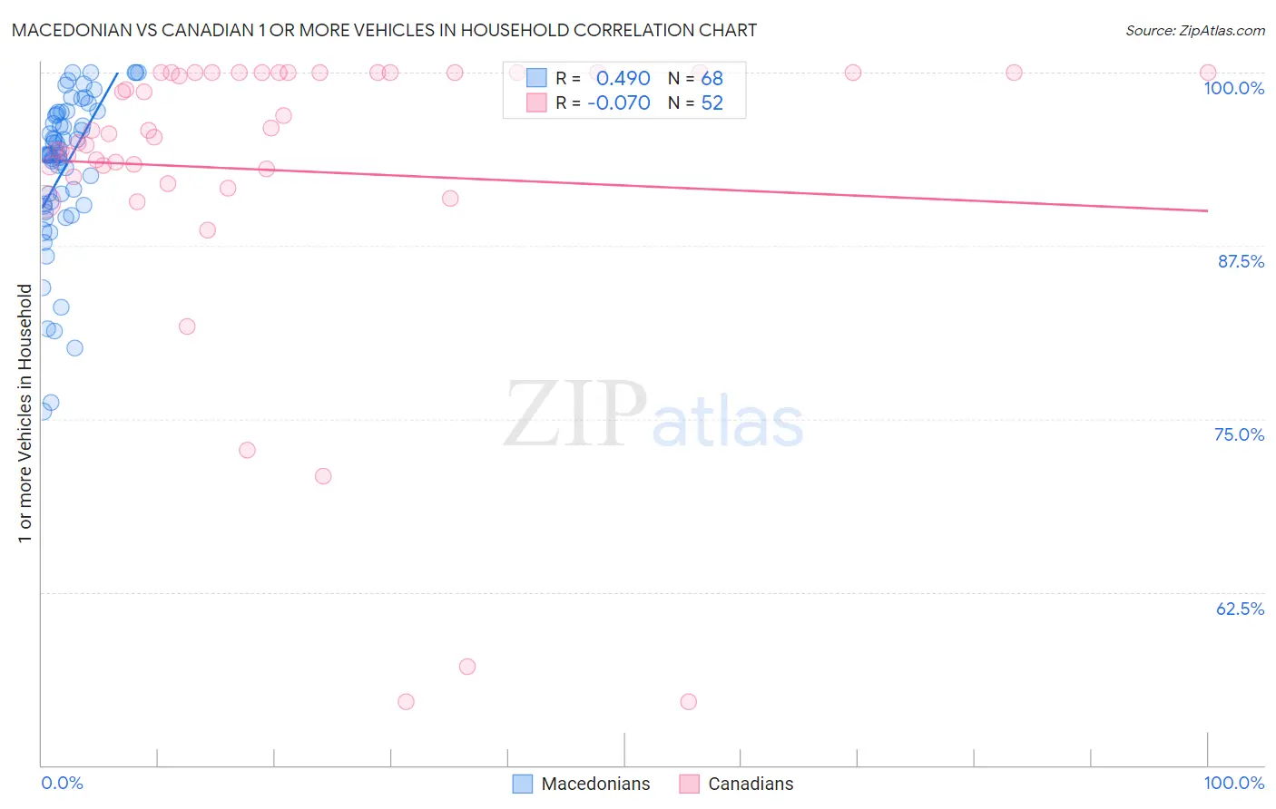 Macedonian vs Canadian 1 or more Vehicles in Household
