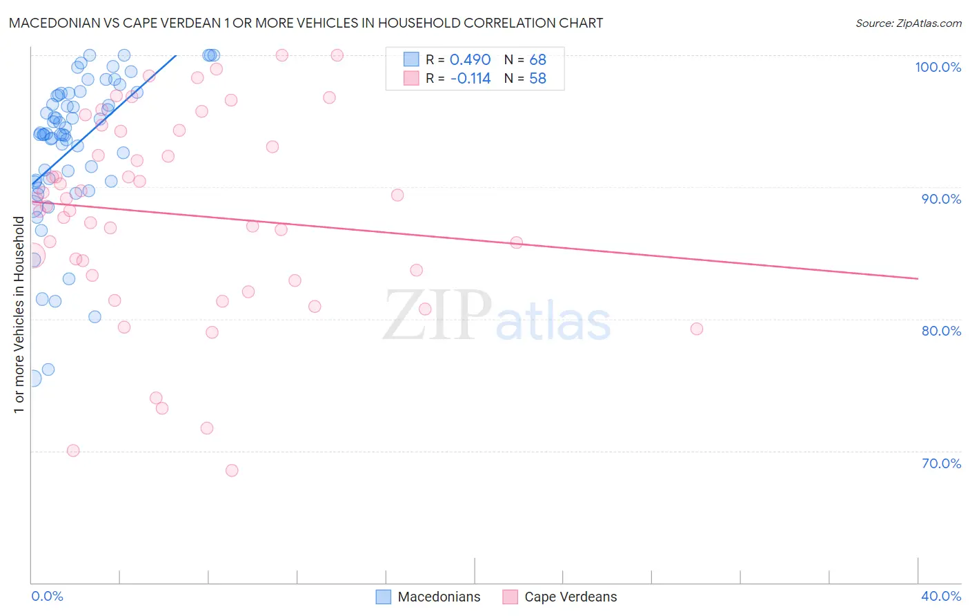 Macedonian vs Cape Verdean 1 or more Vehicles in Household