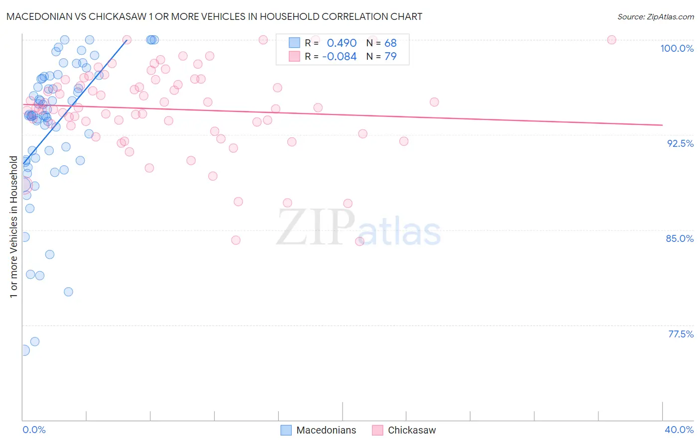 Macedonian vs Chickasaw 1 or more Vehicles in Household