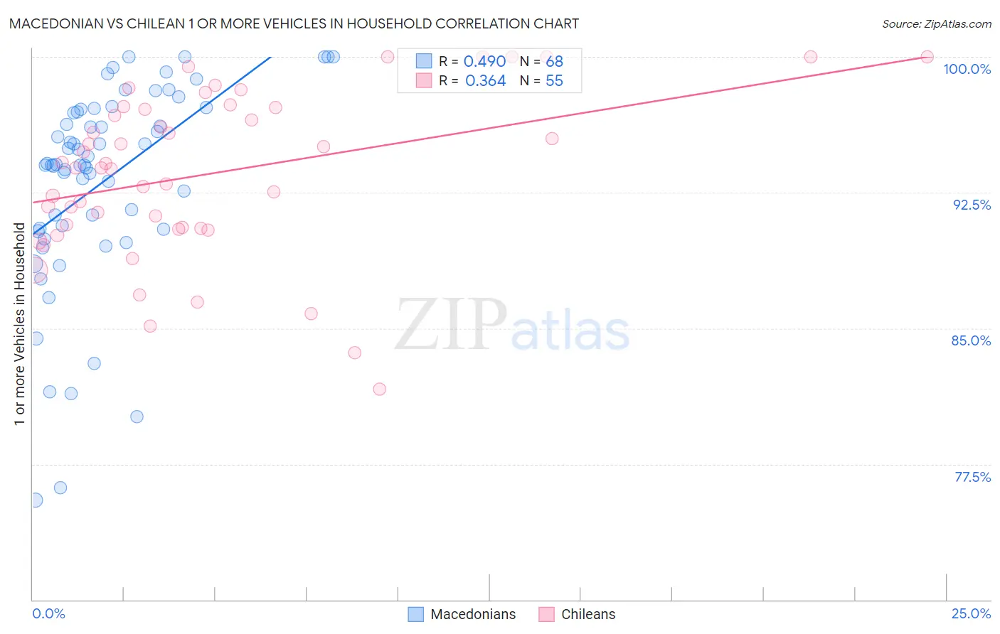 Macedonian vs Chilean 1 or more Vehicles in Household