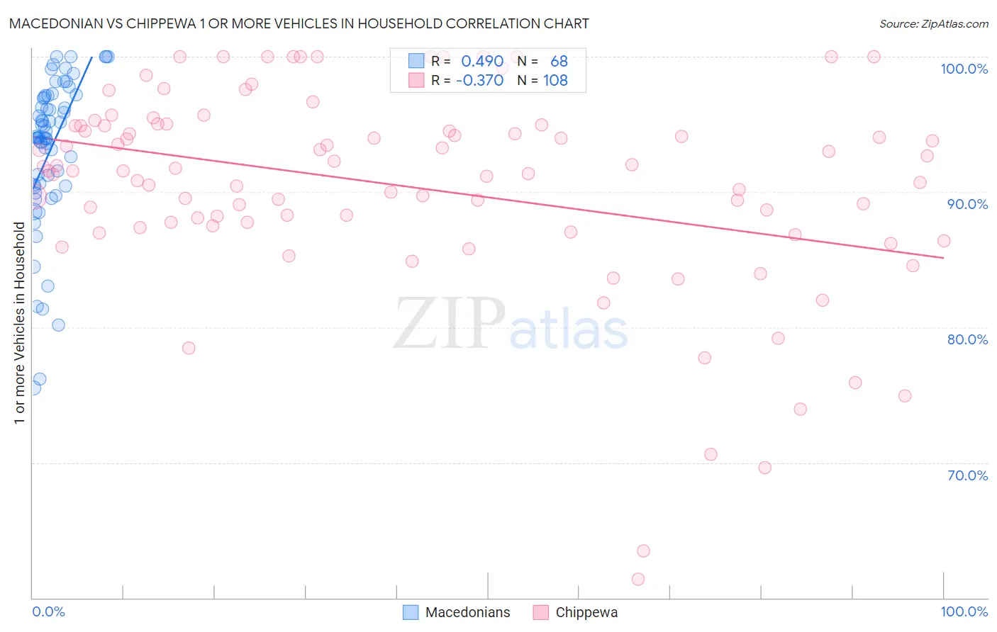 Macedonian vs Chippewa 1 or more Vehicles in Household