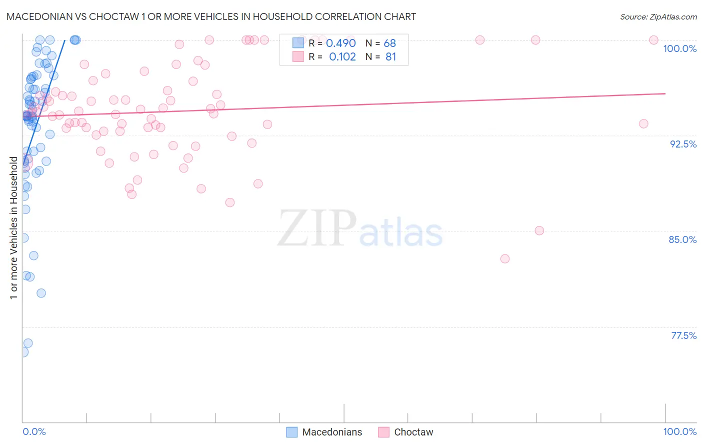 Macedonian vs Choctaw 1 or more Vehicles in Household