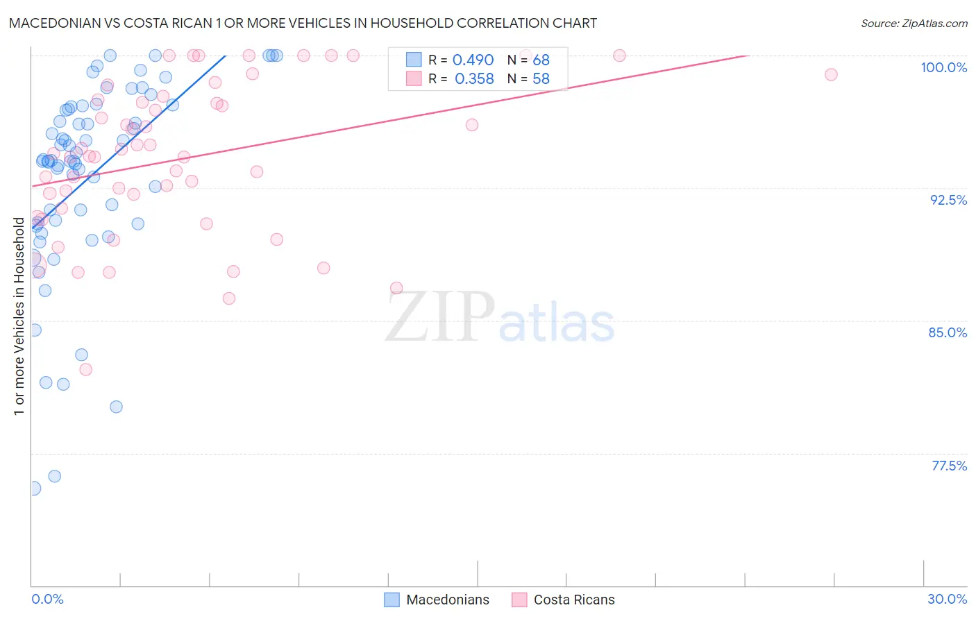 Macedonian vs Costa Rican 1 or more Vehicles in Household