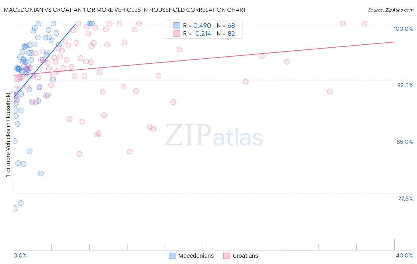 Macedonian vs Croatian 1 or more Vehicles in Household