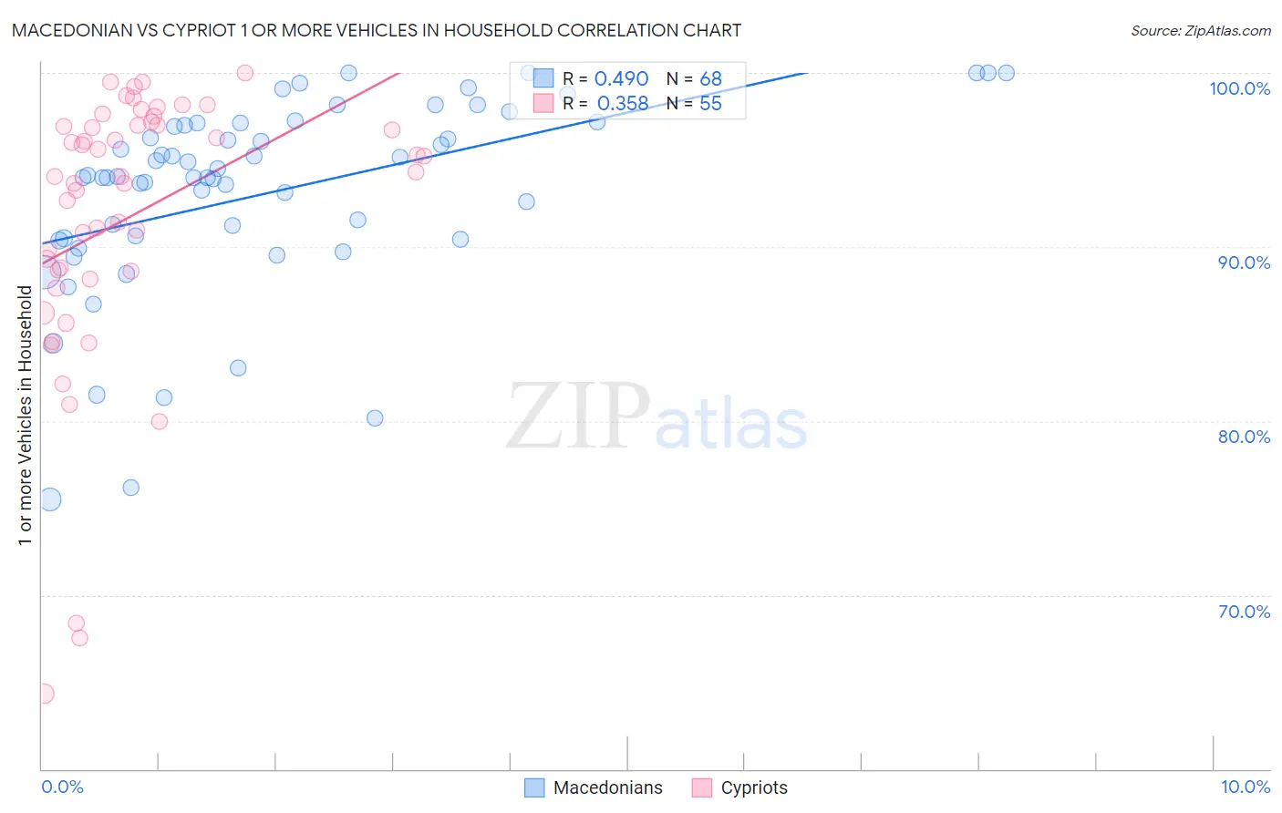 Macedonian vs Cypriot 1 or more Vehicles in Household