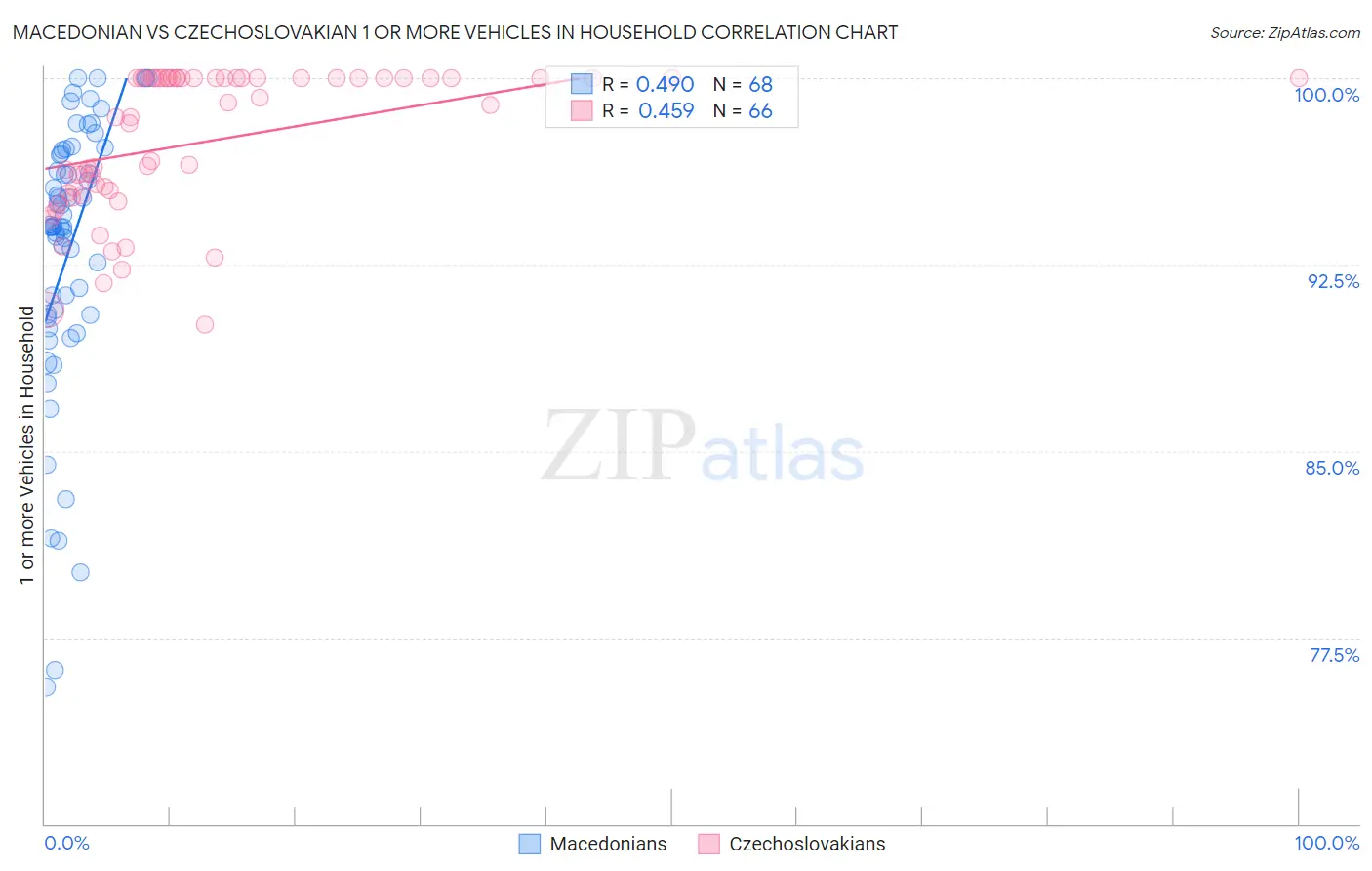 Macedonian vs Czechoslovakian 1 or more Vehicles in Household