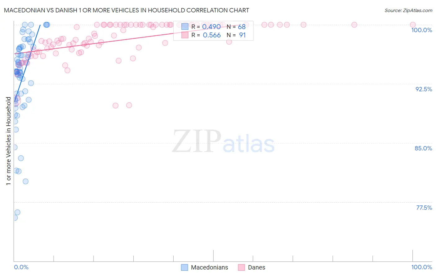 Macedonian vs Danish 1 or more Vehicles in Household