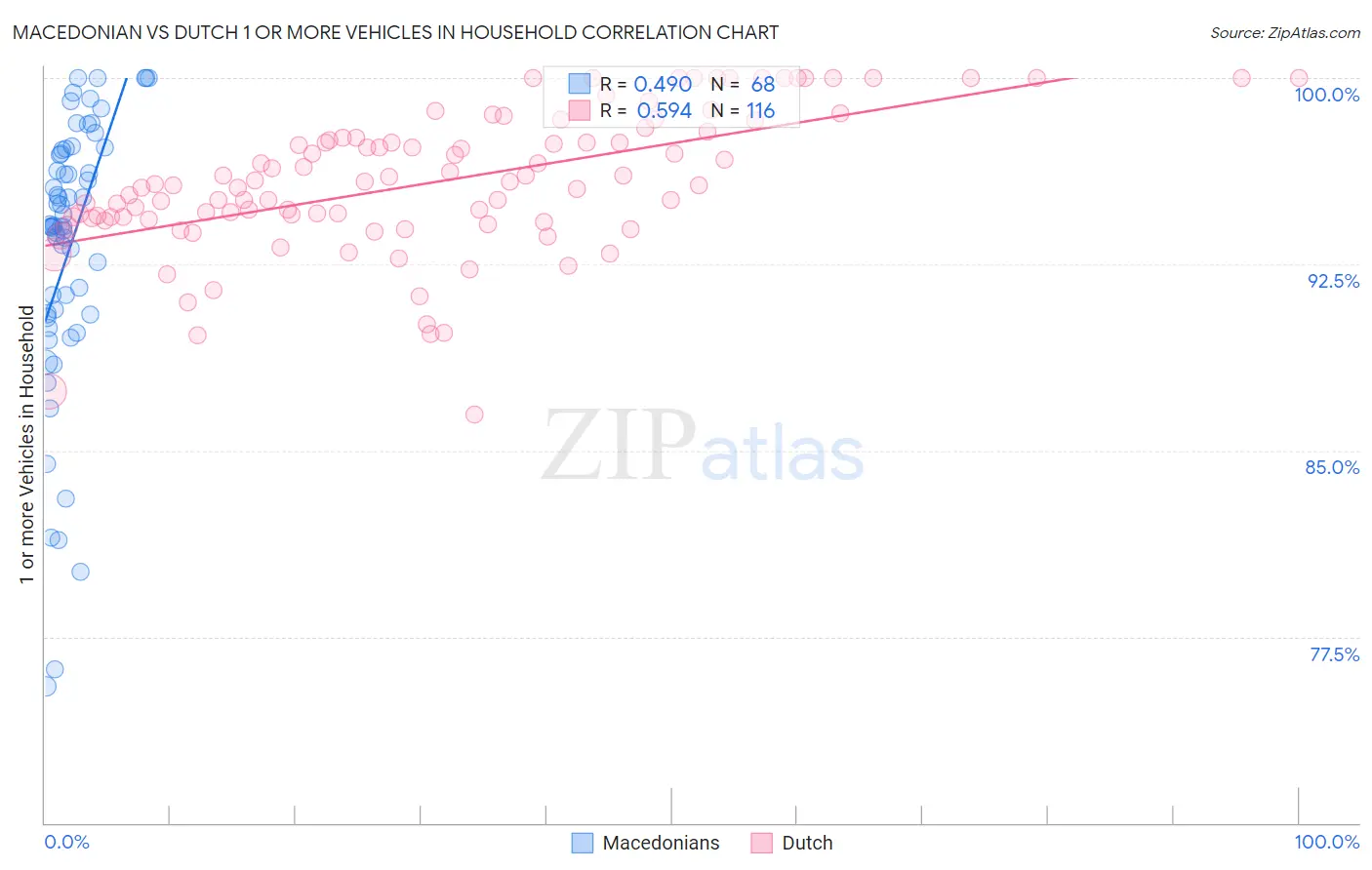 Macedonian vs Dutch 1 or more Vehicles in Household