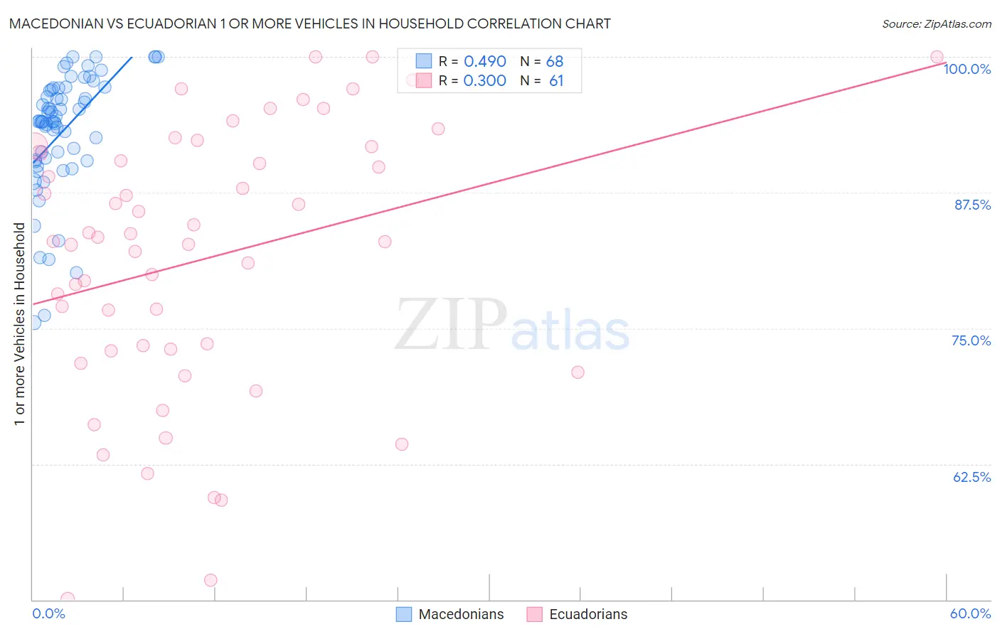 Macedonian vs Ecuadorian 1 or more Vehicles in Household