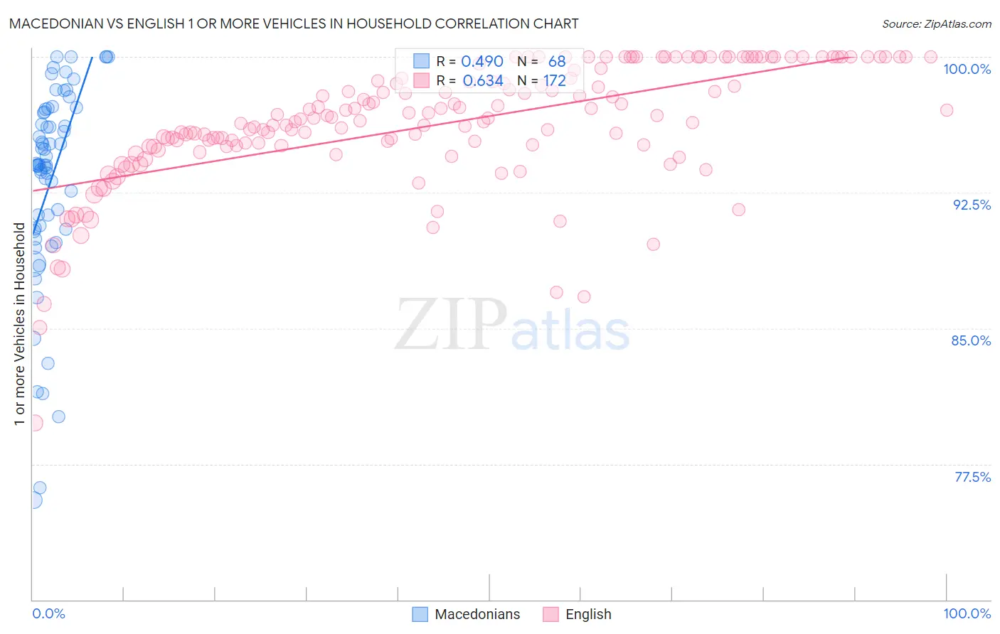 Macedonian vs English 1 or more Vehicles in Household