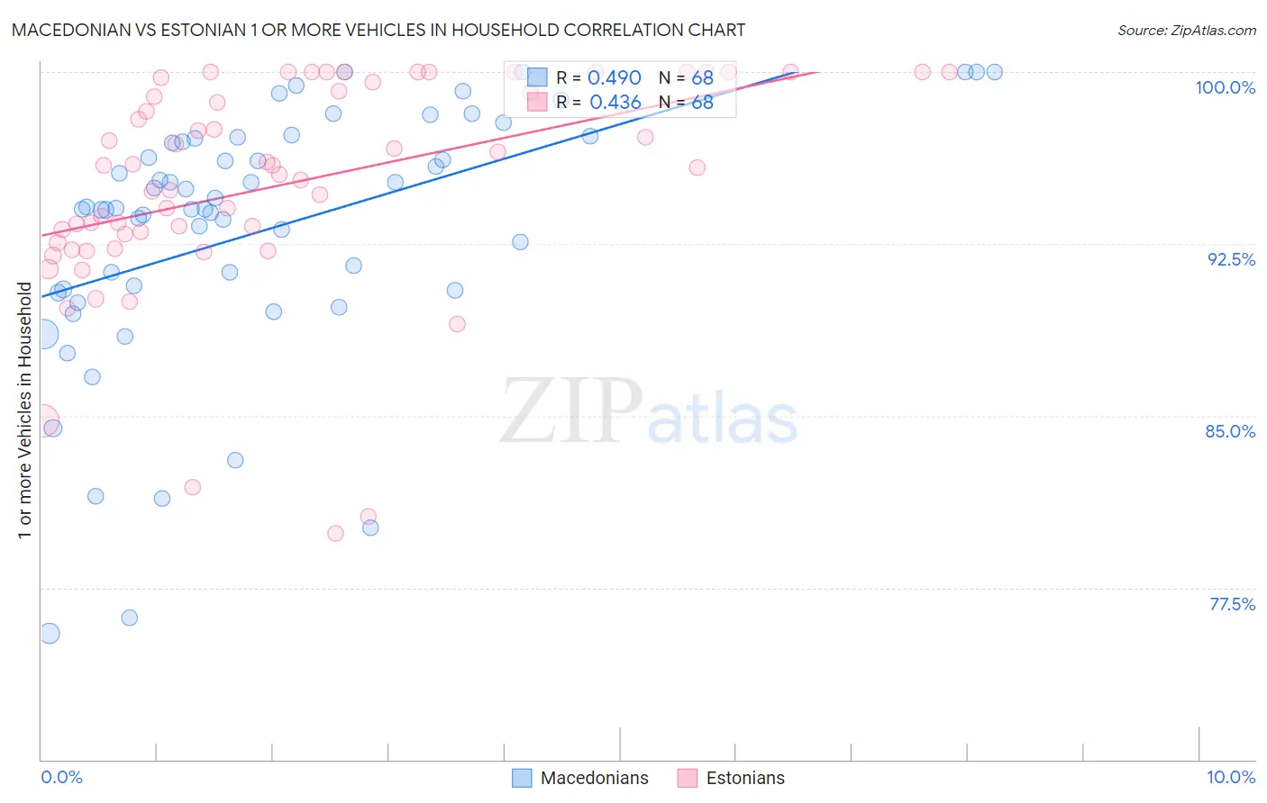 Macedonian vs Estonian 1 or more Vehicles in Household