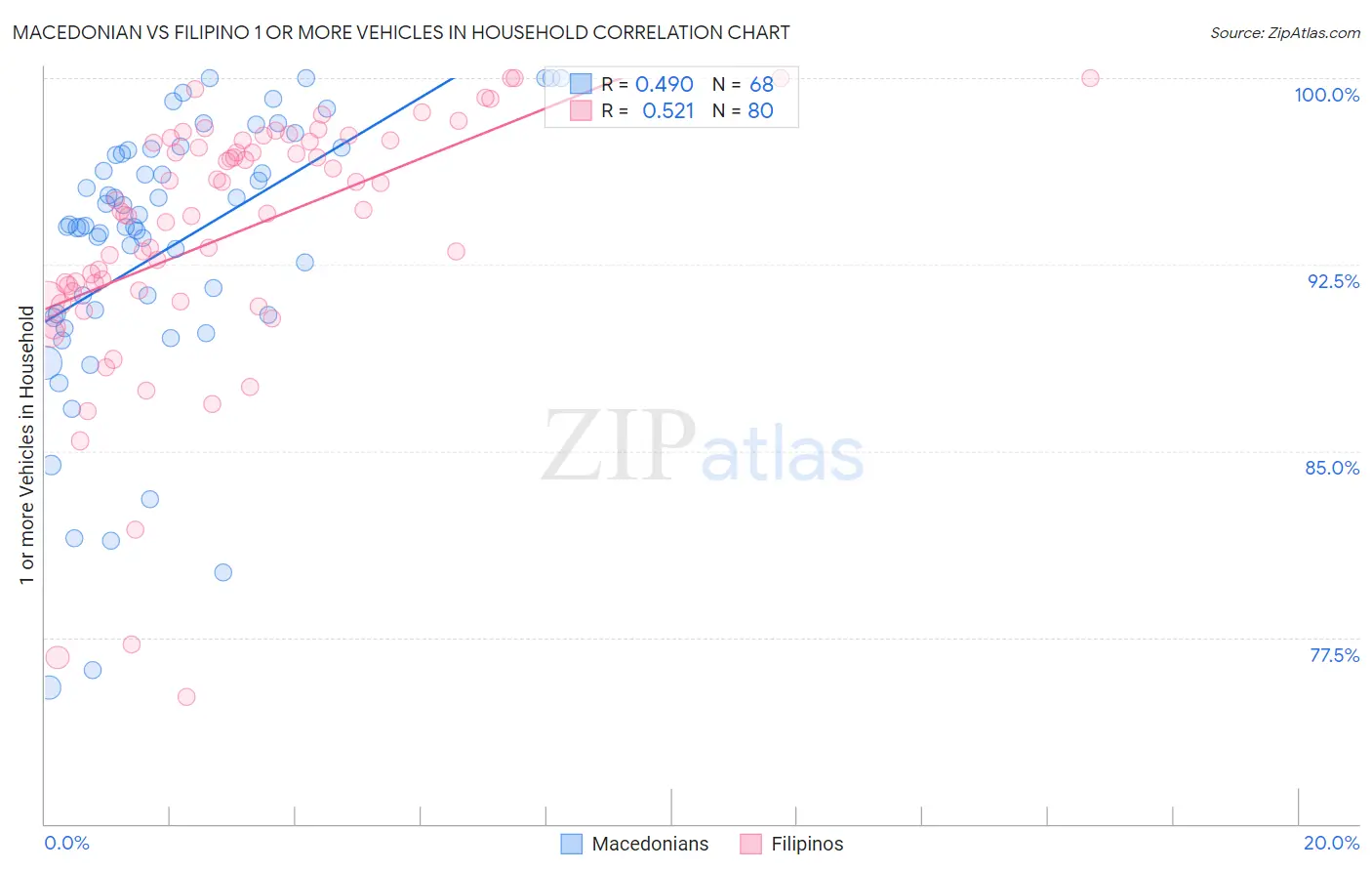 Macedonian vs Filipino 1 or more Vehicles in Household