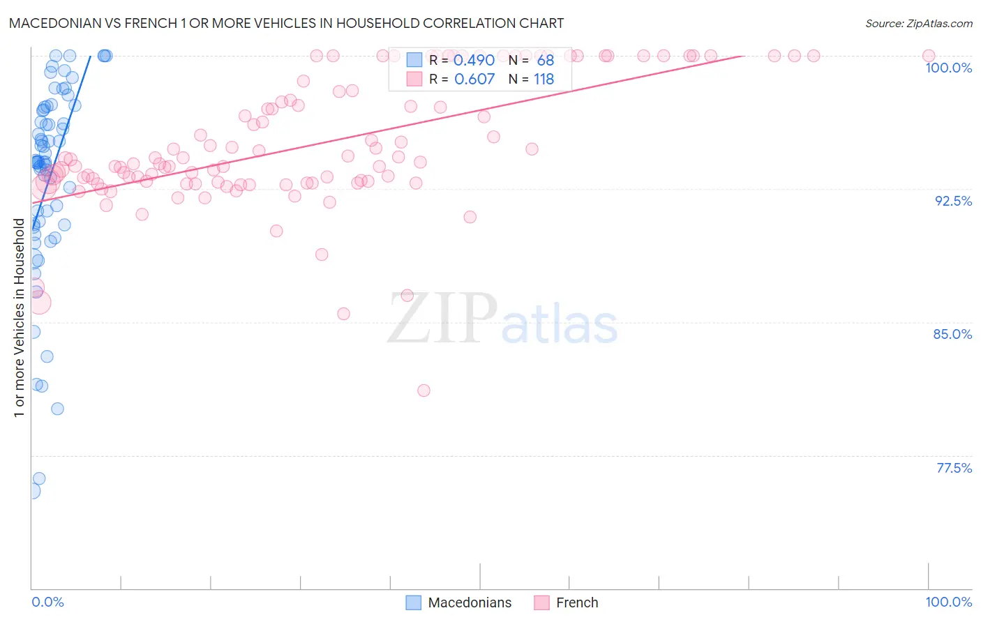 Macedonian vs French 1 or more Vehicles in Household