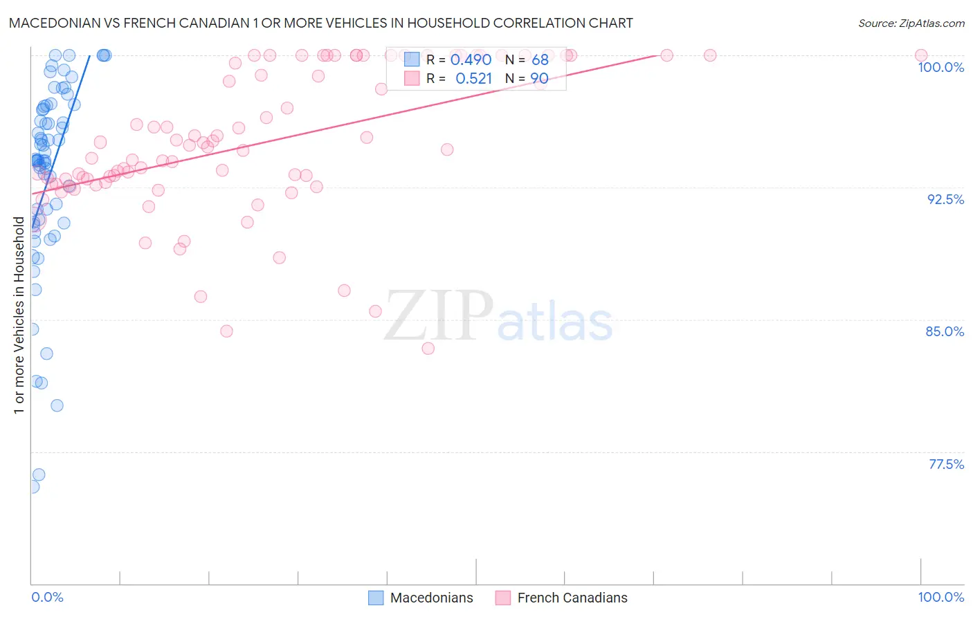 Macedonian vs French Canadian 1 or more Vehicles in Household