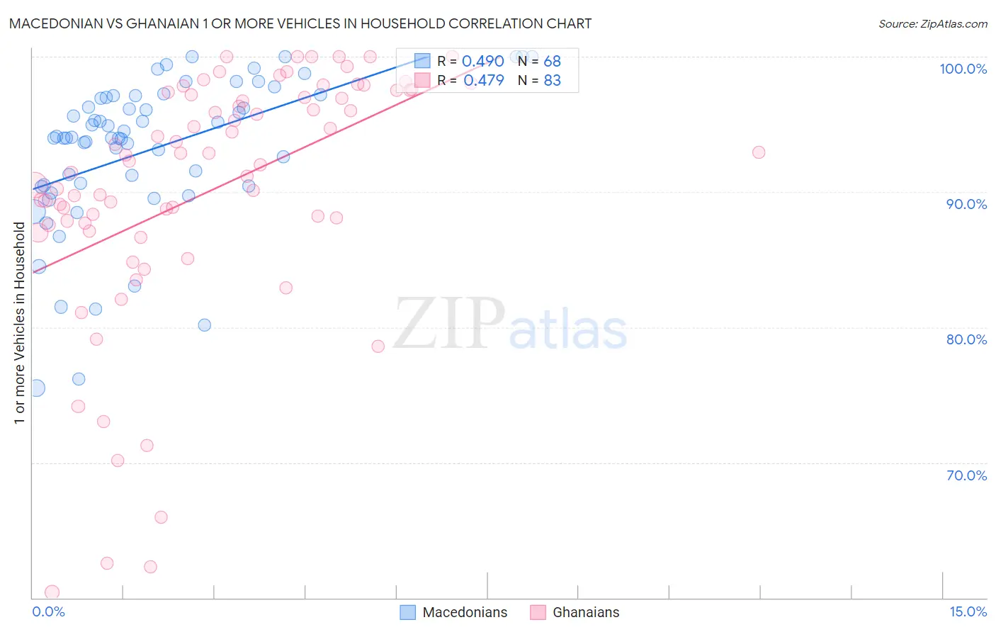 Macedonian vs Ghanaian 1 or more Vehicles in Household