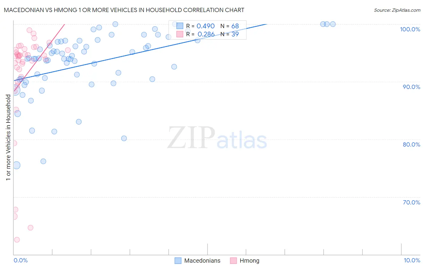 Macedonian vs Hmong 1 or more Vehicles in Household