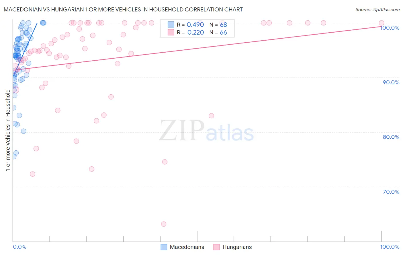 Macedonian vs Hungarian 1 or more Vehicles in Household