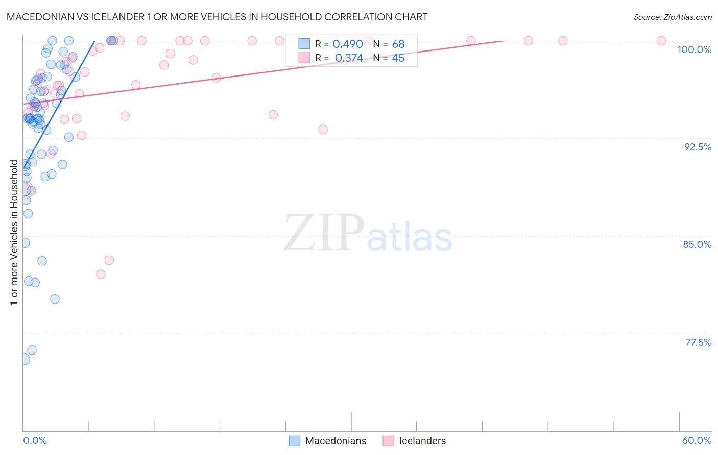 Macedonian vs Icelander 1 or more Vehicles in Household