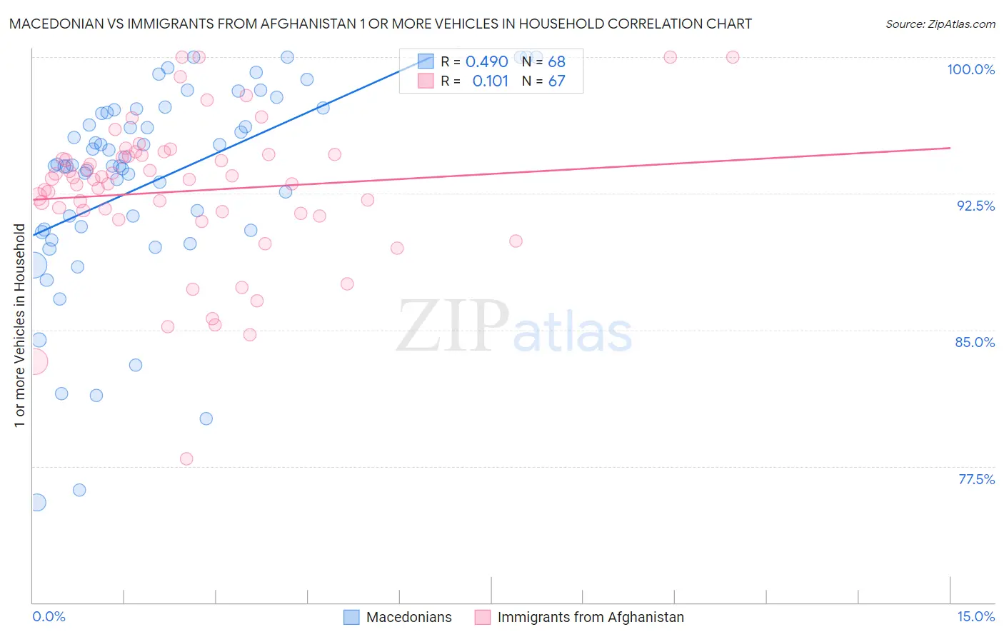 Macedonian vs Immigrants from Afghanistan 1 or more Vehicles in Household