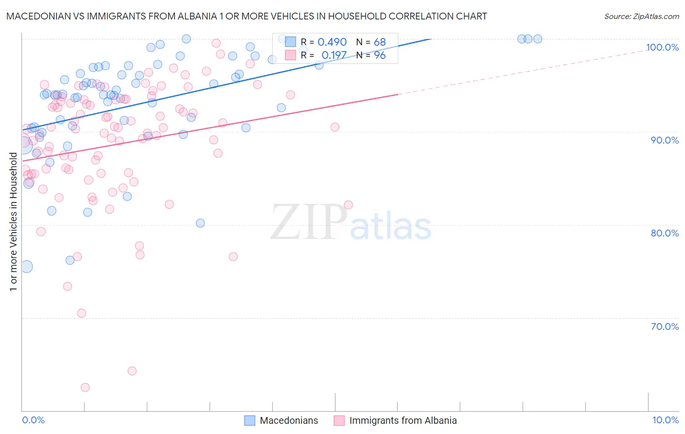 Macedonian vs Immigrants from Albania 1 or more Vehicles in Household