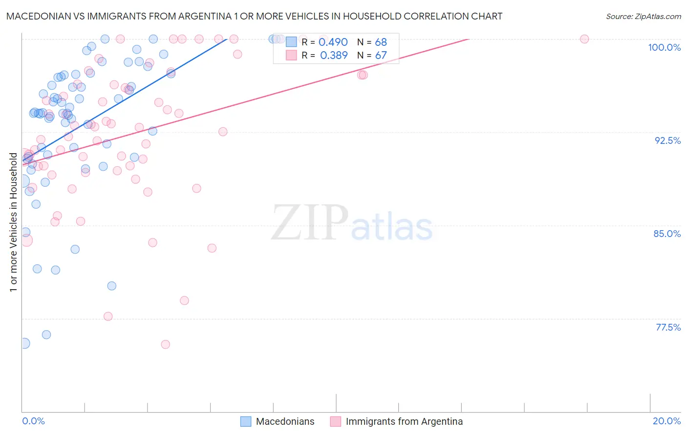 Macedonian vs Immigrants from Argentina 1 or more Vehicles in Household