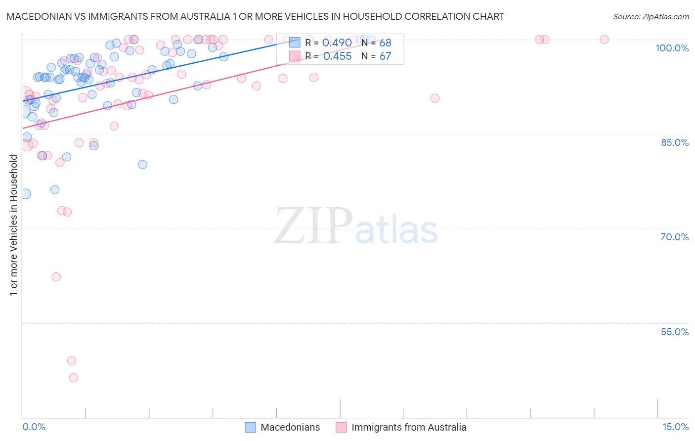 Macedonian vs Immigrants from Australia 1 or more Vehicles in Household