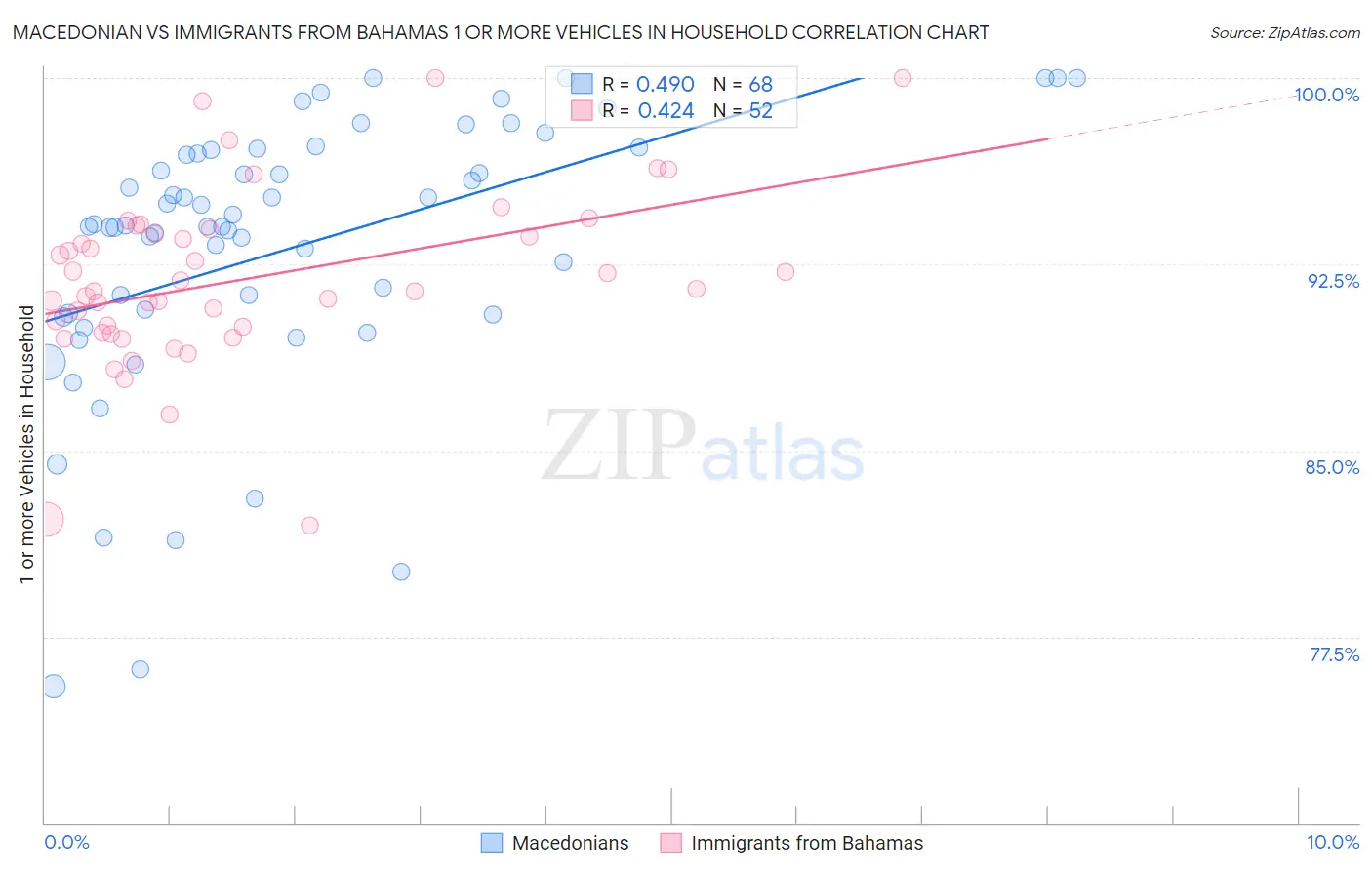 Macedonian vs Immigrants from Bahamas 1 or more Vehicles in Household