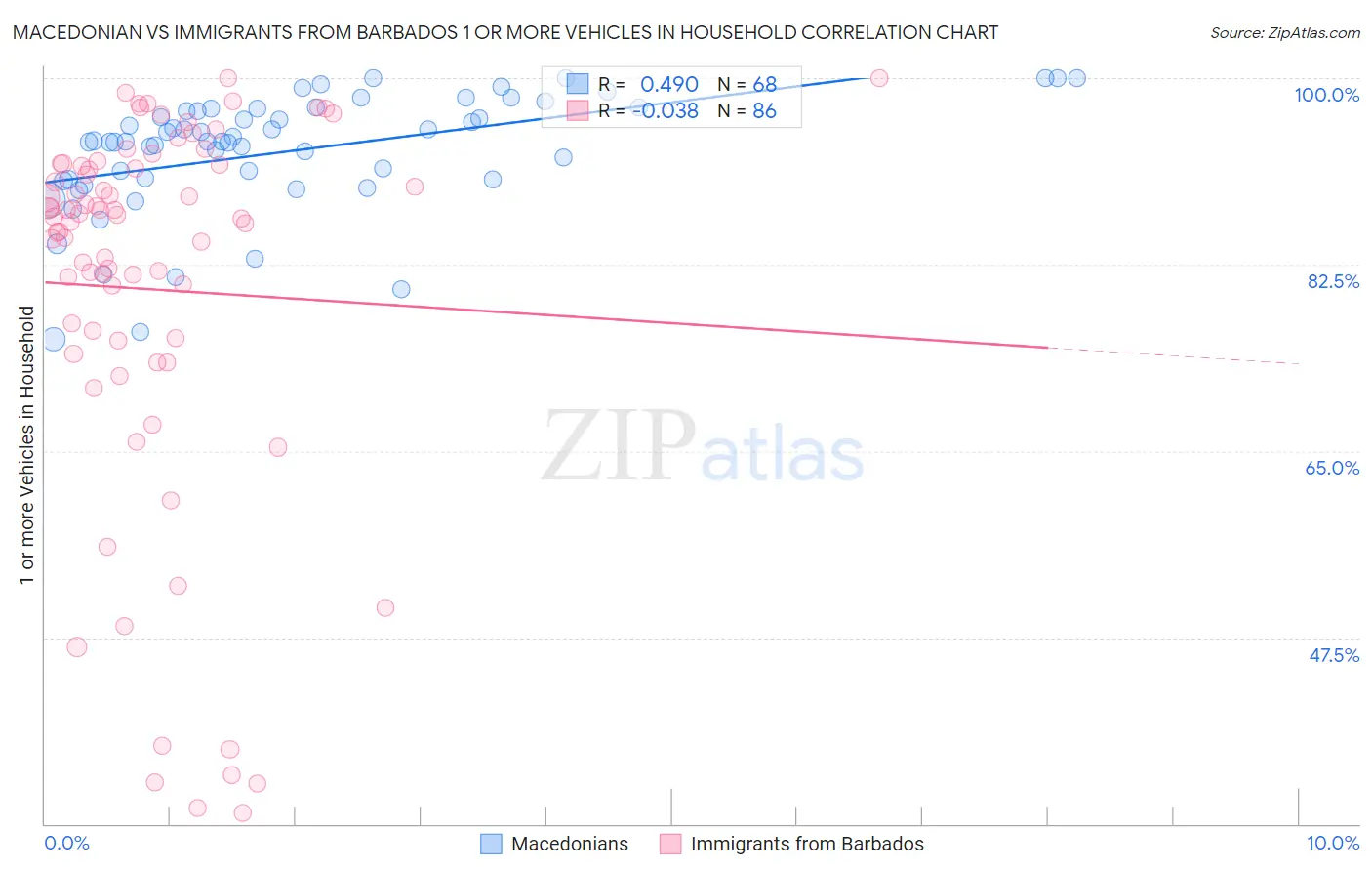 Macedonian vs Immigrants from Barbados 1 or more Vehicles in Household