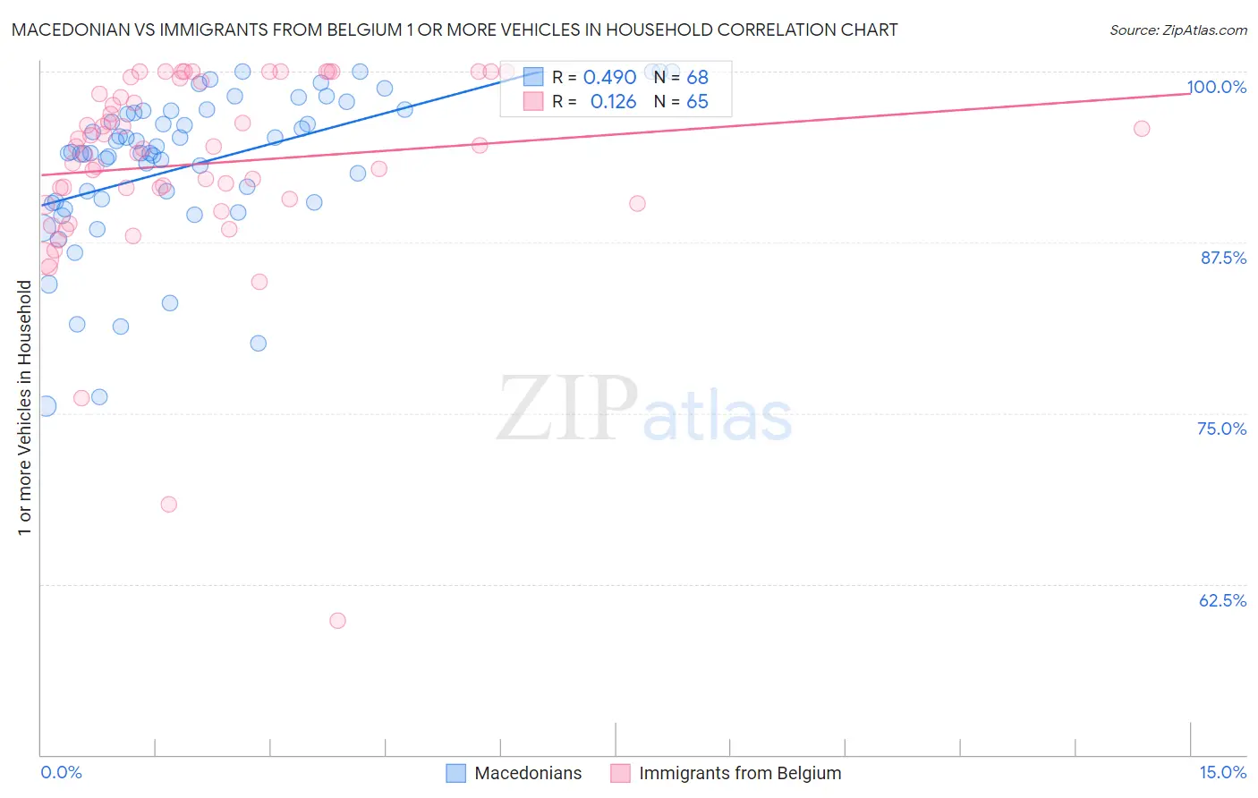 Macedonian vs Immigrants from Belgium 1 or more Vehicles in Household