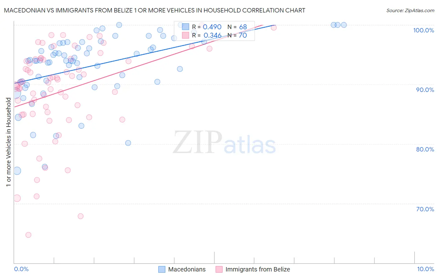 Macedonian vs Immigrants from Belize 1 or more Vehicles in Household