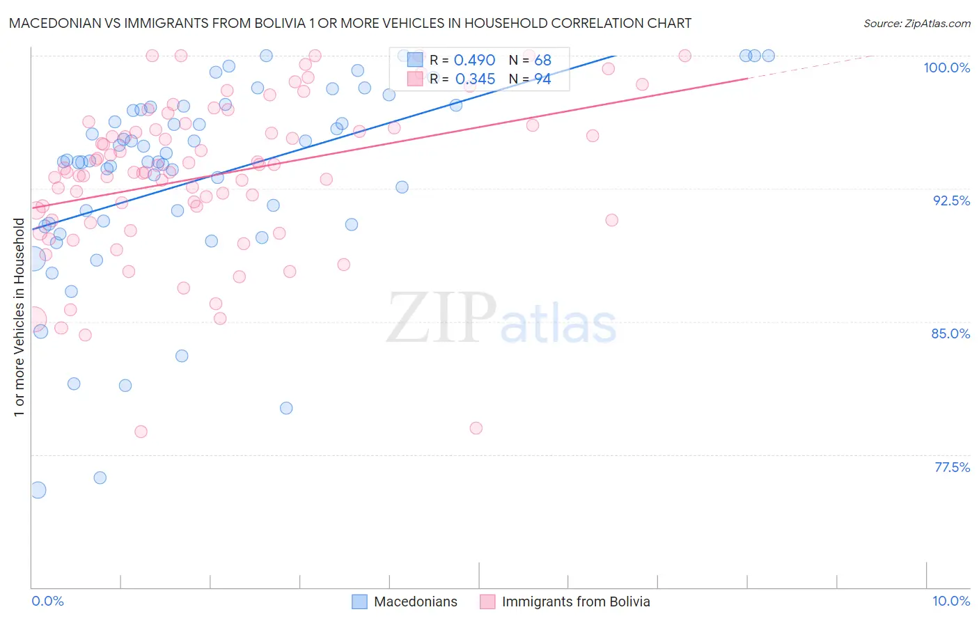 Macedonian vs Immigrants from Bolivia 1 or more Vehicles in Household