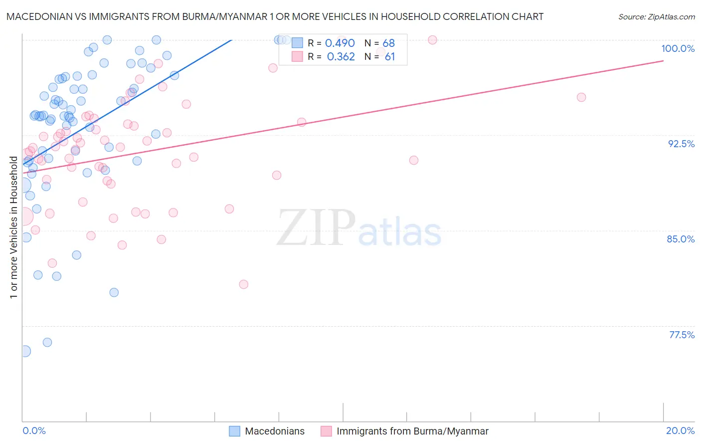 Macedonian vs Immigrants from Burma/Myanmar 1 or more Vehicles in Household