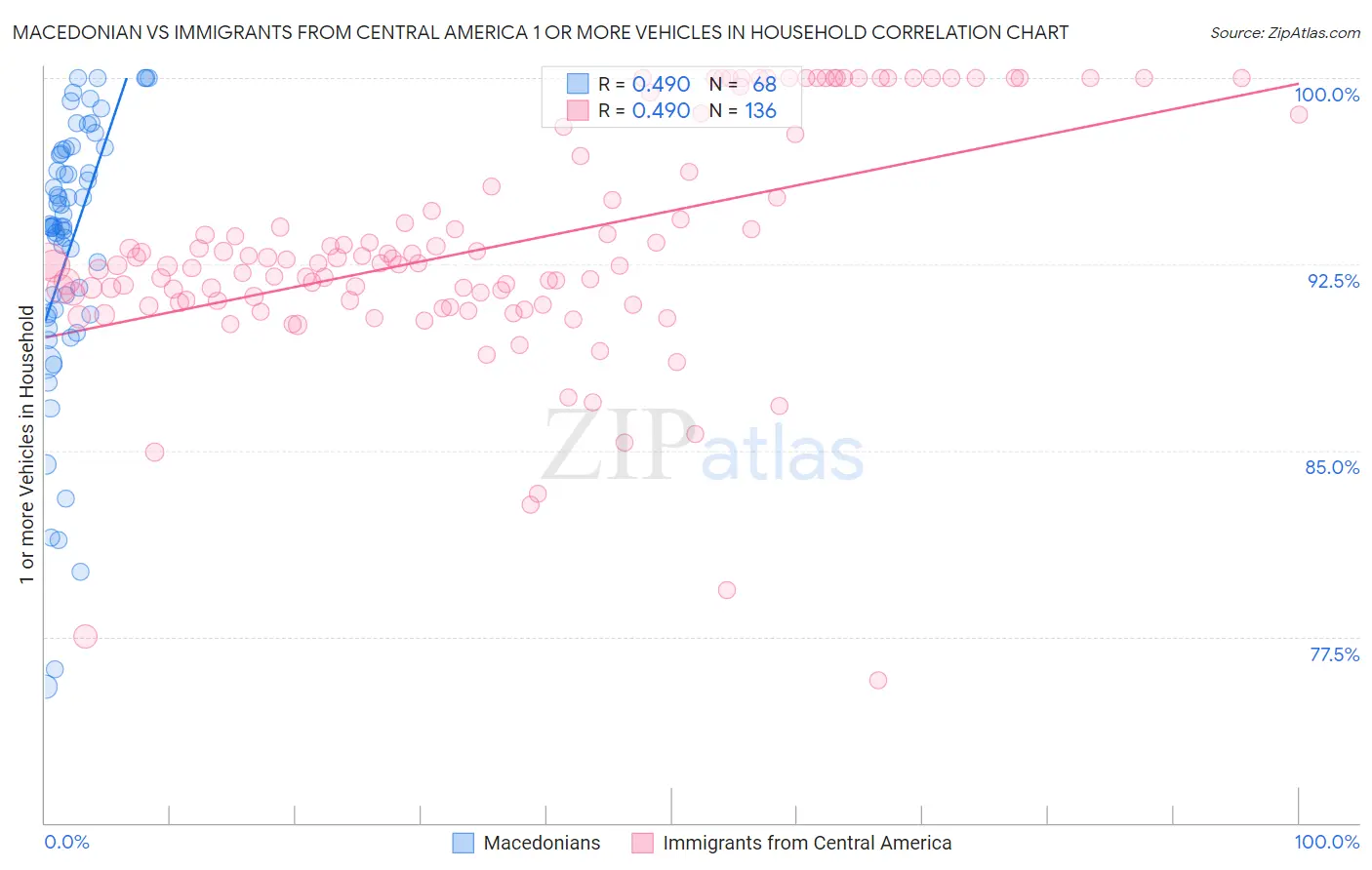 Macedonian vs Immigrants from Central America 1 or more Vehicles in Household