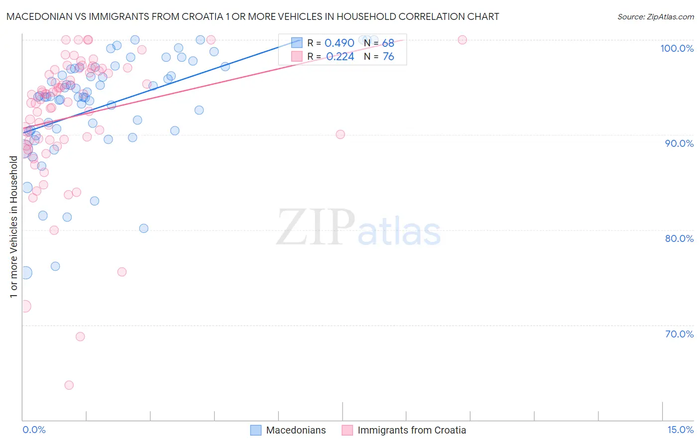 Macedonian vs Immigrants from Croatia 1 or more Vehicles in Household