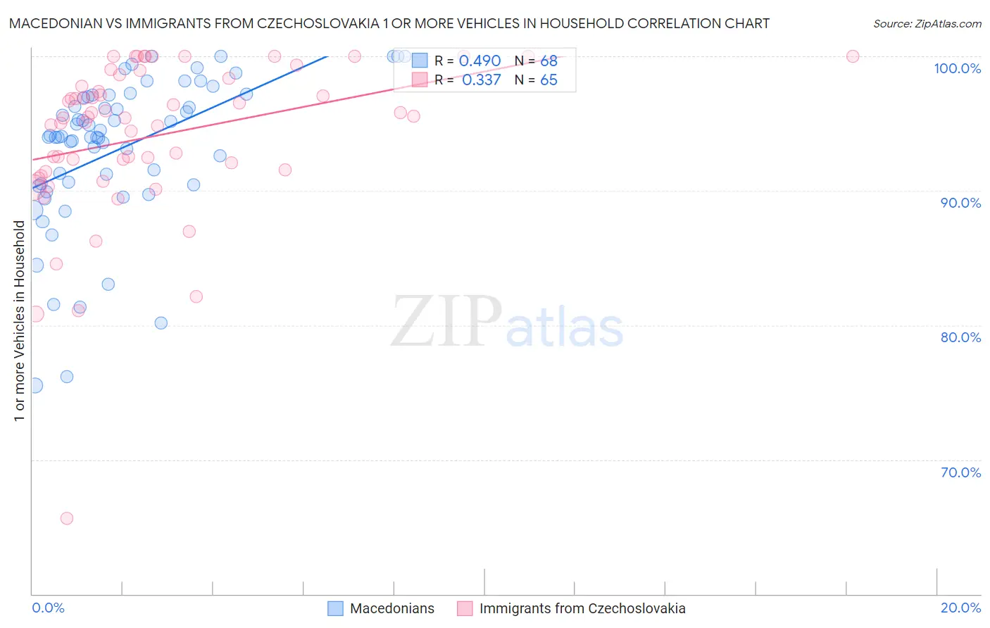 Macedonian vs Immigrants from Czechoslovakia 1 or more Vehicles in Household