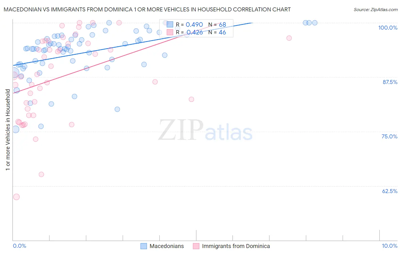Macedonian vs Immigrants from Dominica 1 or more Vehicles in Household