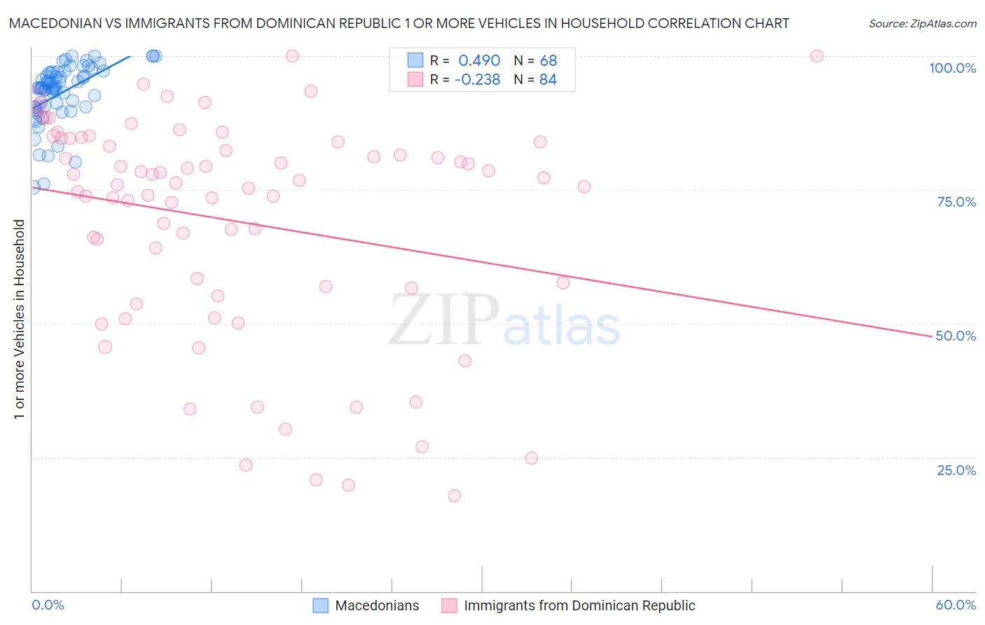 Macedonian vs Immigrants from Dominican Republic 1 or more Vehicles in Household