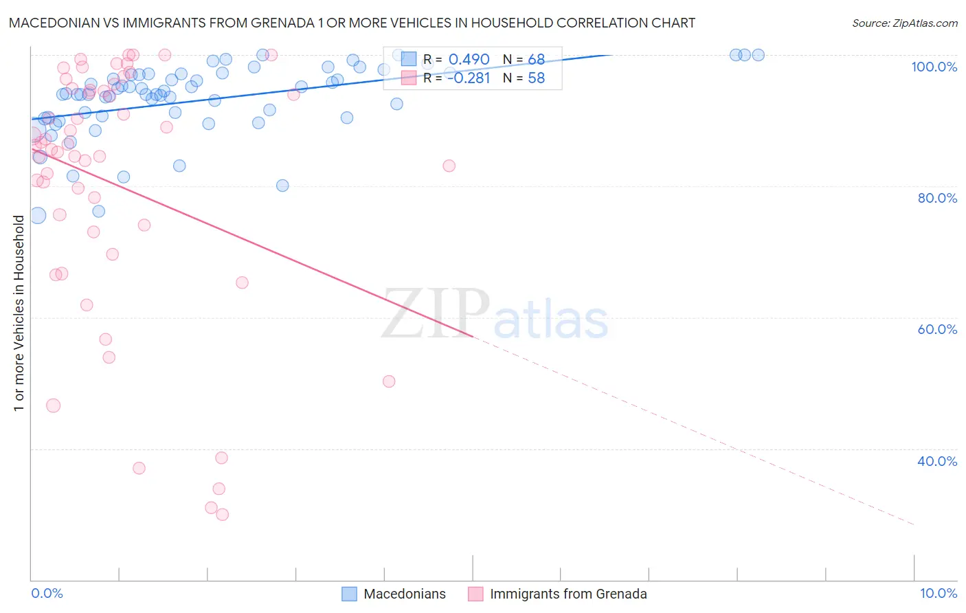 Macedonian vs Immigrants from Grenada 1 or more Vehicles in Household